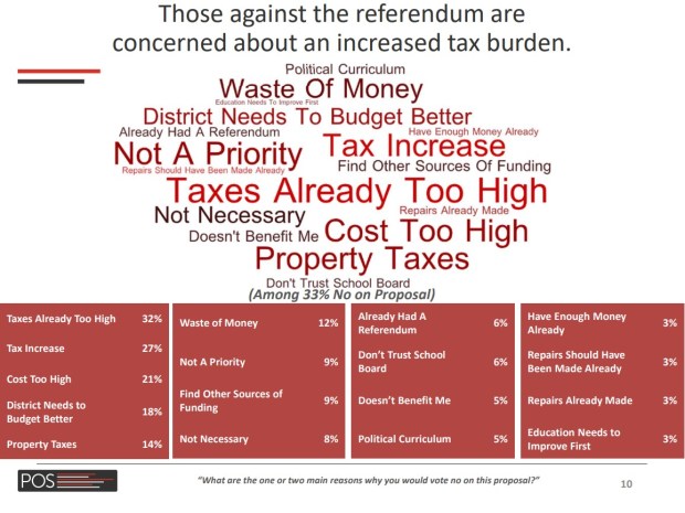 Park Ridge-Niles District 64 residents responded with positive and negative feedback when asked if they would support a $98.36 million referendum for repairs and renovations to the districts schools. (Credit: Park Ridge-Niles District 64)