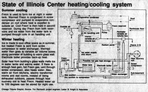 The State of Illinois Center's system to provide cool air throughout the building during the summer was designed to be cost-effective and efficient. But temperature-control issues plagued the center since its opening. (Chicago Tribune)